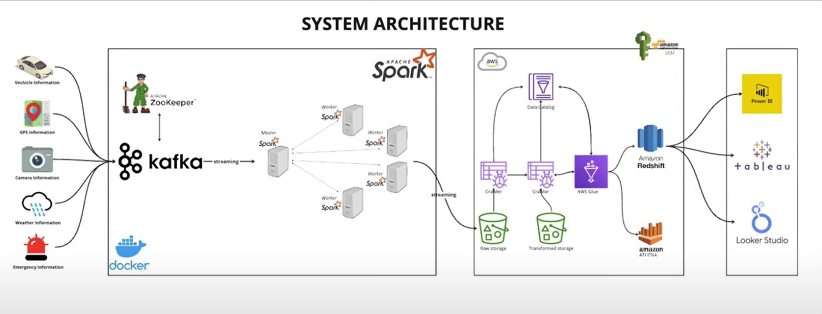 System Architecture