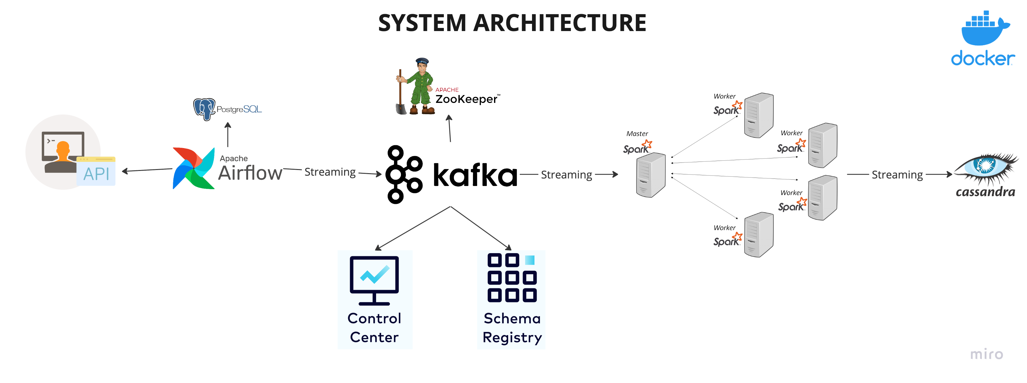System Architecture